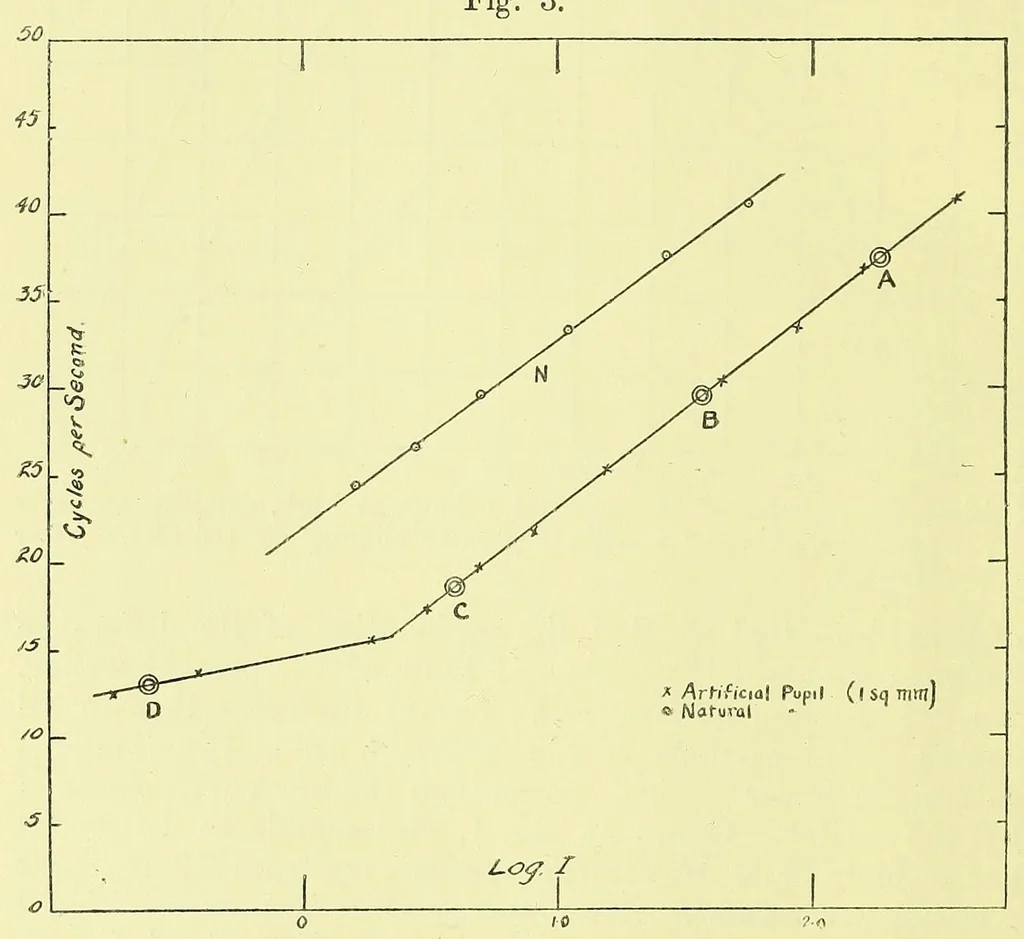 An illustration from Studies in the photometry of lights of different colours [electronic resource] / spectral luminosity curves obtained by the equality of brightness photometer and the flicker photometer under similar conditions, 1912, leaf 58