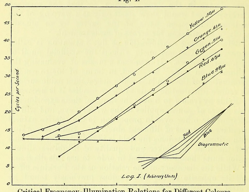 An illustration from Studies in the photometry of lights of different colours [electronic resource] / spectral luminosity curves obtained by the equality of brightness photometer and the flicker photometer under similar conditions, 1912, leaf 60