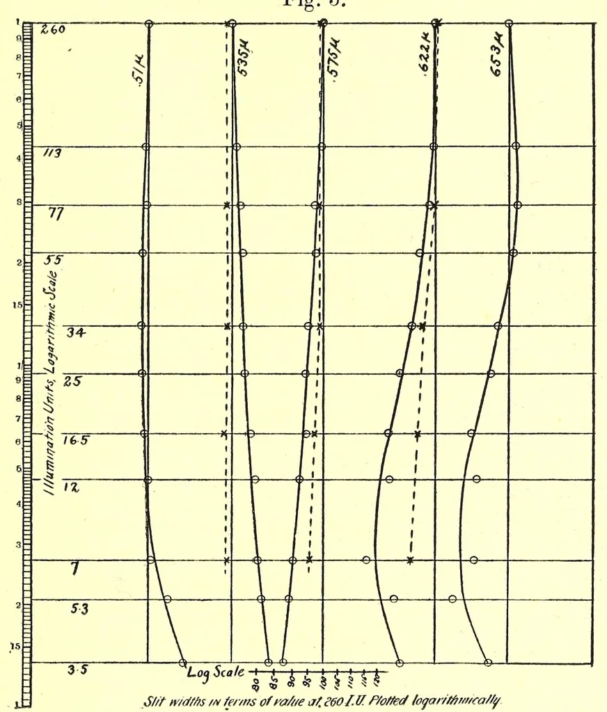 An illustration from Studies in the photometry of lights of different colours [electronic resource] / spectral luminosity curves obtained by the equality of brightness photometer and the flicker photometer under similar conditions, 1912, leaf 63