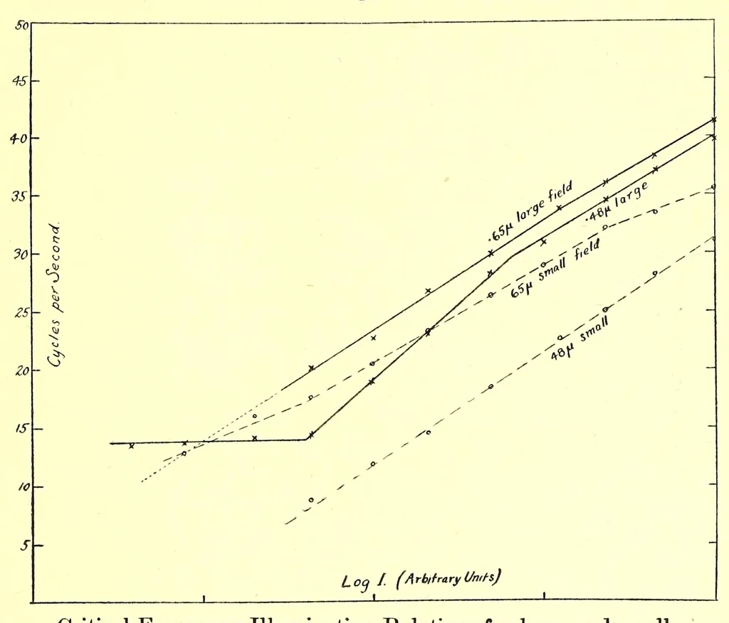 An illustration from Studies in the photometry of lights of different colours [electronic resource] / spectral luminosity curves obtained by the equality of brightness photometer and the flicker photometer under similar conditions, 1912, leaf 65