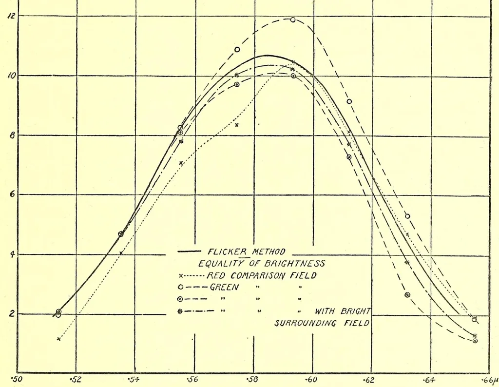 An illustration from Studies in the photometry of lights of different colours [electronic resource] / spectral luminosity curves obtained by the equality of brightness photometer and the flicker photometer under similar conditions, 1912, leaf 75