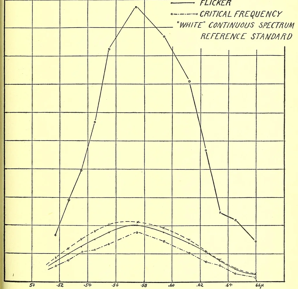 An illustration from Studies in the photometry of lights of different colours [electronic resource] / spectral luminosity curves obtained by the equality of brightness photometer and the flicker photometer under similar conditions, 1912, leaf 83