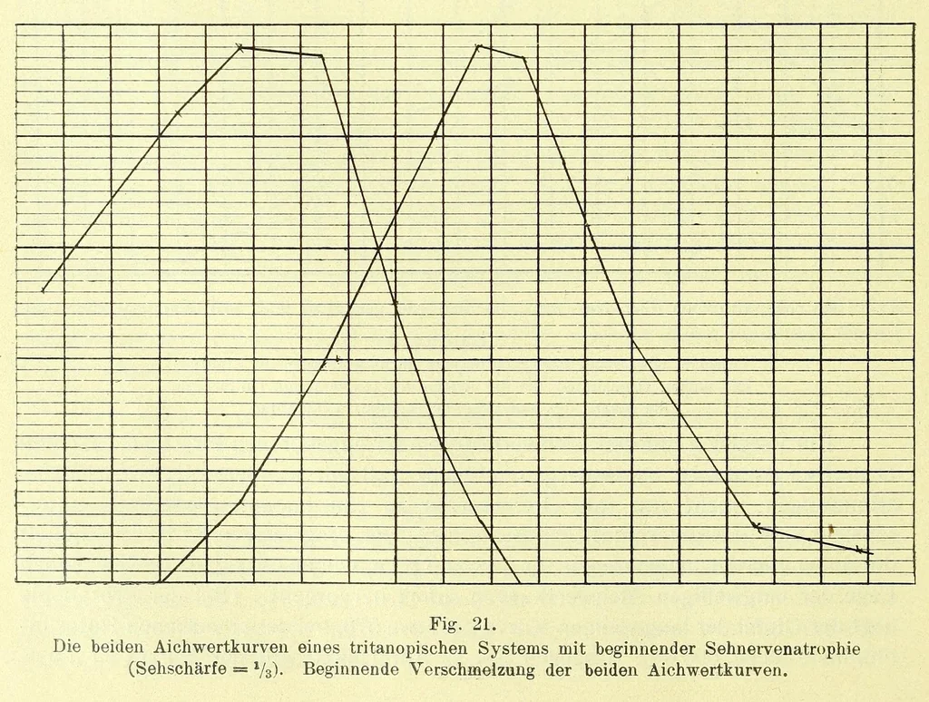 An illustration from Die StÃ¶rungen des Farbensinnes [electronic resource] : ihre klinische Bedeutung und ihre Diagnose, 1912, leaf 172