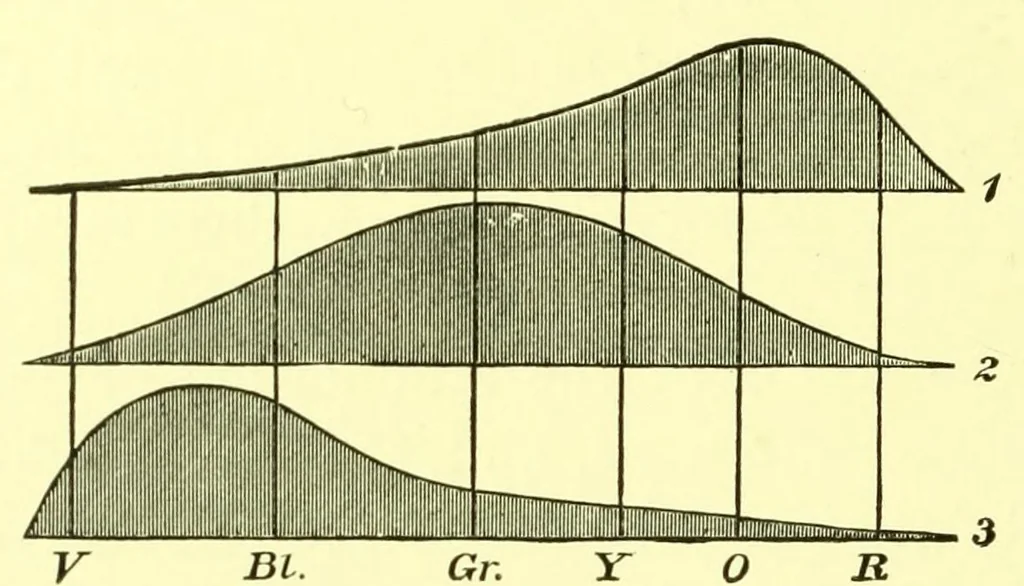 An illustration from Researches in colour vision [electronic resource] : and the trichromatic theory, 1913, leaf 234
