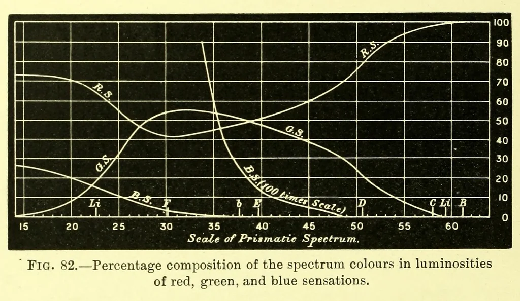 An illustration from Researches in colour vision [electronic resource] : and the trichromatic theory, 1913, leaf 260