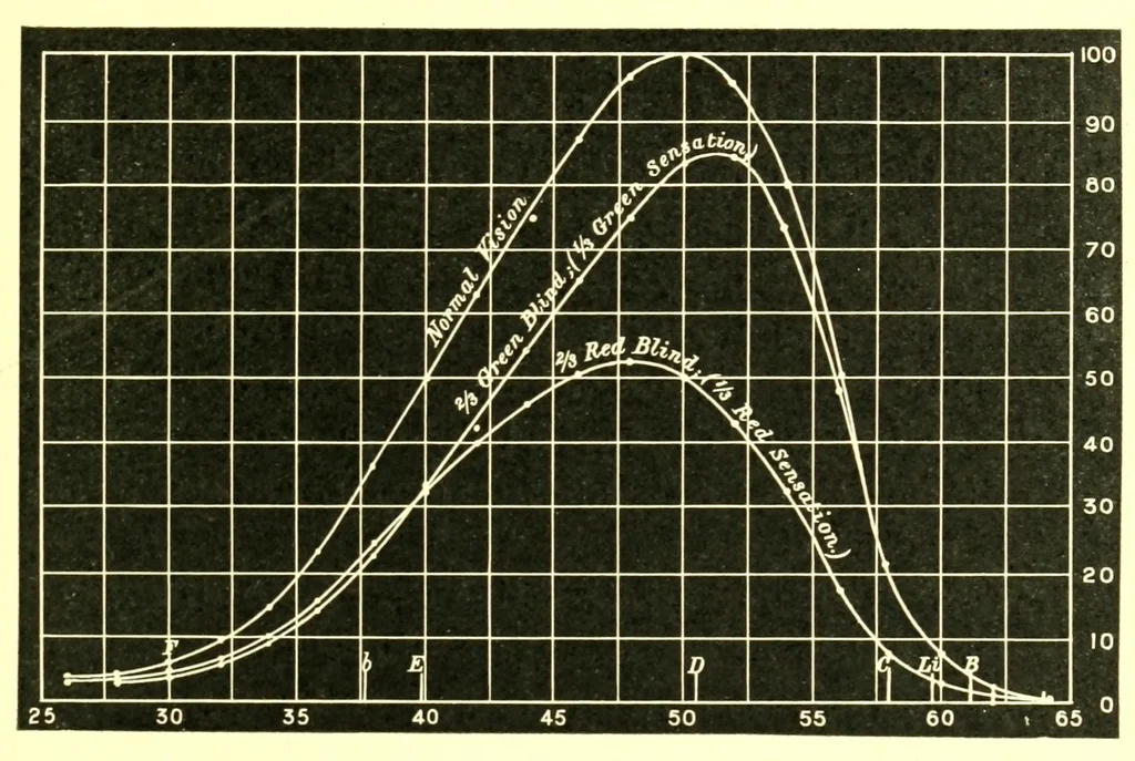 An illustration from Researches in colour vision [electronic resource] : and the trichromatic theory, 1913, leaf 317