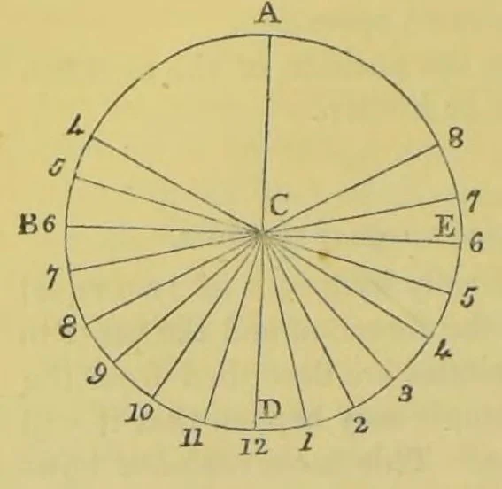 An illustration from Recreations in science and natural philosophy: Dr. Hutton's translation of Montucla's edition of Ozanam [electronic resource], 1844, leaf 530