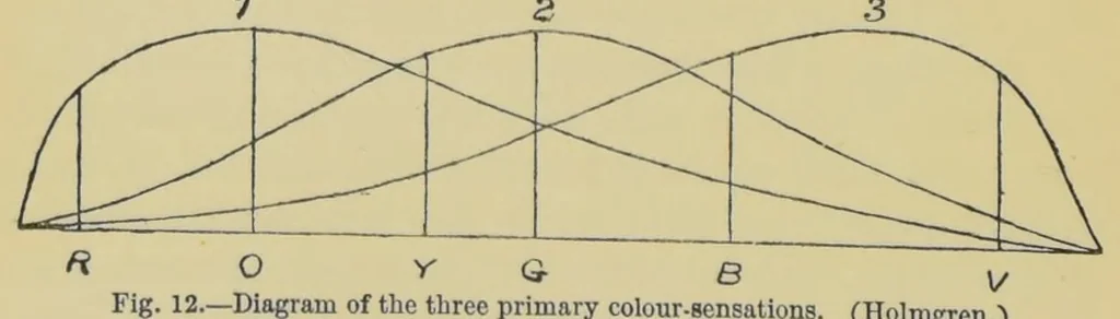 An illustration from Colour-blindness and colour-perception, 1909, leaf 108