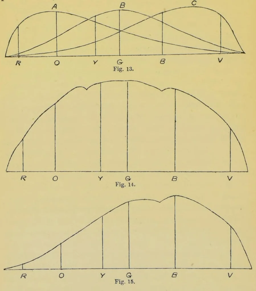 An illustration from Colour-blindness and colour-perception, 1909, leaf 112