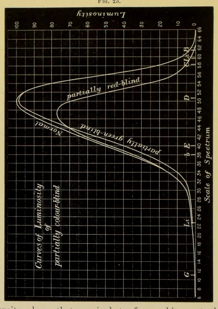 An illustration from Colour vision : being the Tyndall lectures delivered in 1894 at the Royal Institute, 1895, leaf 104