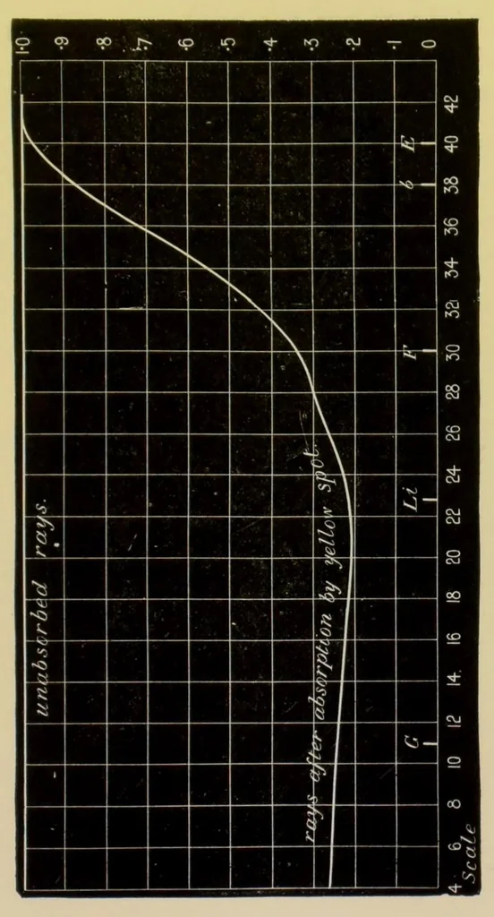 An illustration from Colour vision : being the Tyndall lectures delivered in 1894 at the Royal Institute, 1895, leaf 109