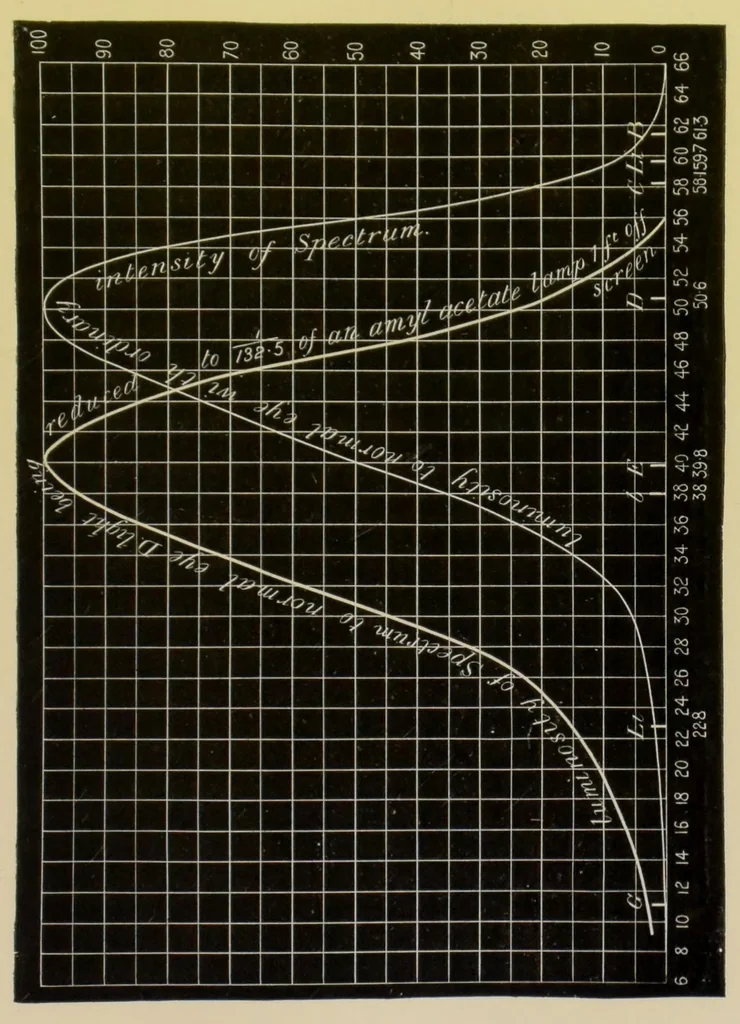 An illustration from Colour vision : being the Tyndall lectures delivered in 1894 at the Royal Institute, 1895, leaf 121