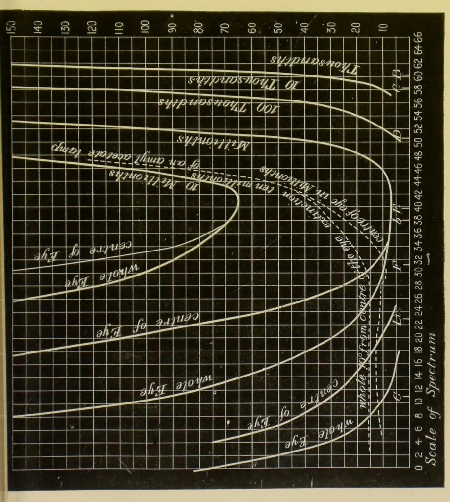 An illustration from Colour vision : being the Tyndall lectures delivered in 1894 at the Royal Institute, 1895, leaf 129