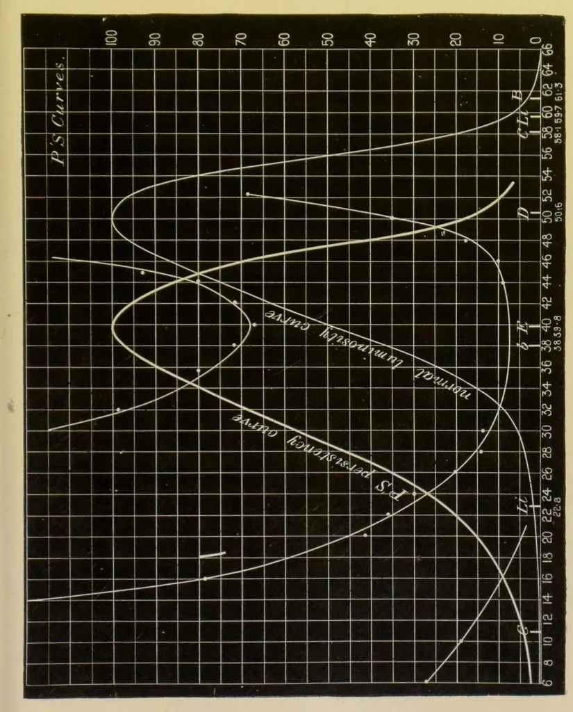 An illustration from Colour vision : being the Tyndall lectures delivered in 1894 at the Royal Institute, 1895, leaf 143