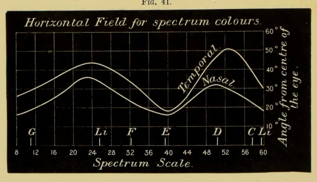 An illustration from Colour vision : being the Tyndall lectures delivered in 1894 at the Royal Institute, 1895, leaf 228