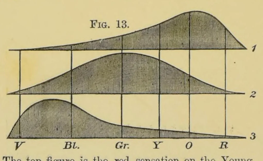 An illustration from Colour vision : being the Tyndall lectures delivered in 1894 at the Royal Institute, 1895, leaf 58