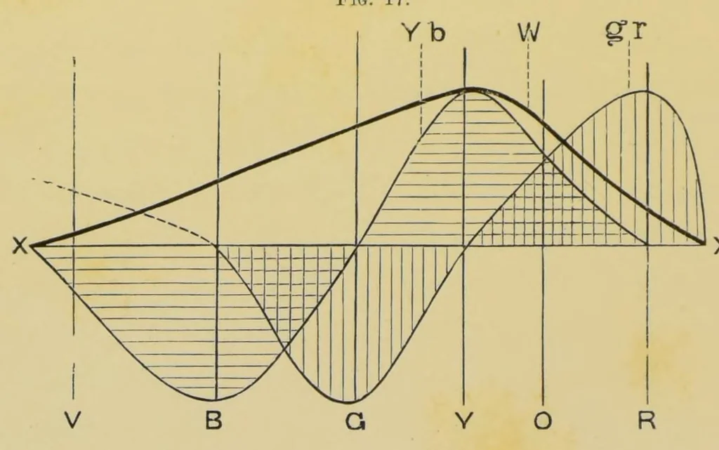 An illustration from Colour vision : being the Tyndall lectures delivered in 1894 at the Royal Institute, 1895, leaf 74