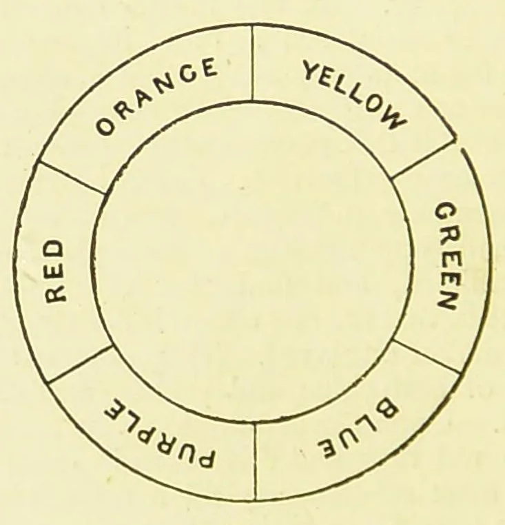 An illustration from Colour and colour printing as applied to lithography : containing an introduction to the study of colour, an account of the general and special qualities of pigments employed, their manufacture into printing inks, and the principles involved in their application, 1885, leaf 18