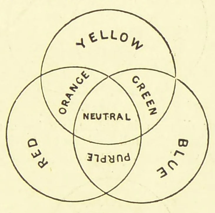 An illustration from Colour and colour printing as applied to lithography : containing an introduction to the study of colour, an account of the general and special qualities of pigments employed, their manufacture into printing inks, and the principles involved in their application, 1885, leaf 19