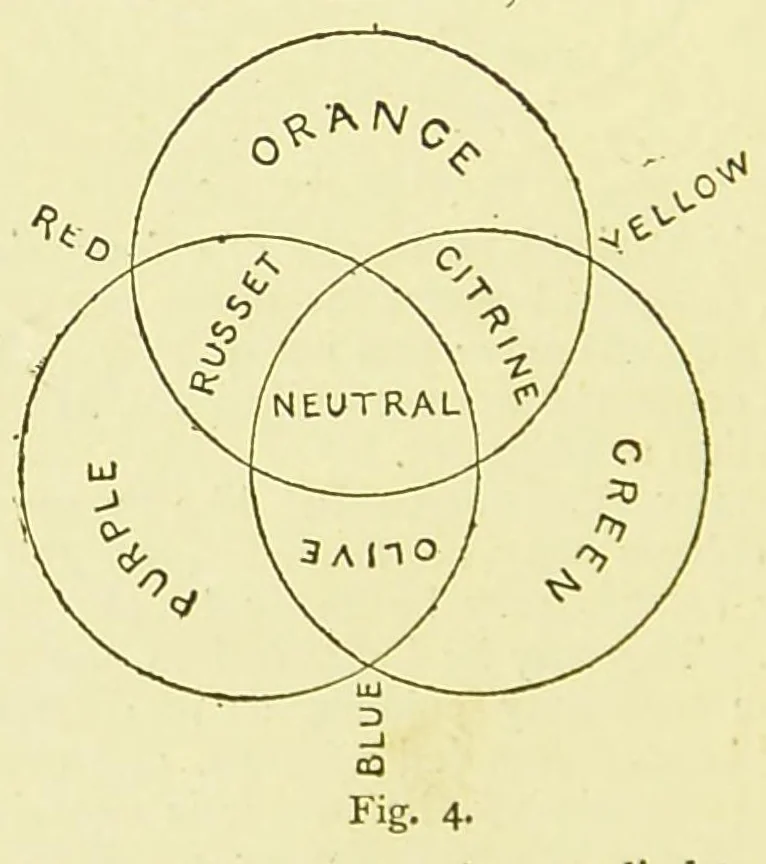 An illustration from Colour and colour printing as applied to lithography : containing an introduction to the study of colour, an account of the general and special qualities of pigments employed, their manufacture into printing inks, and the principles involved in their application, 1885, leaf 20