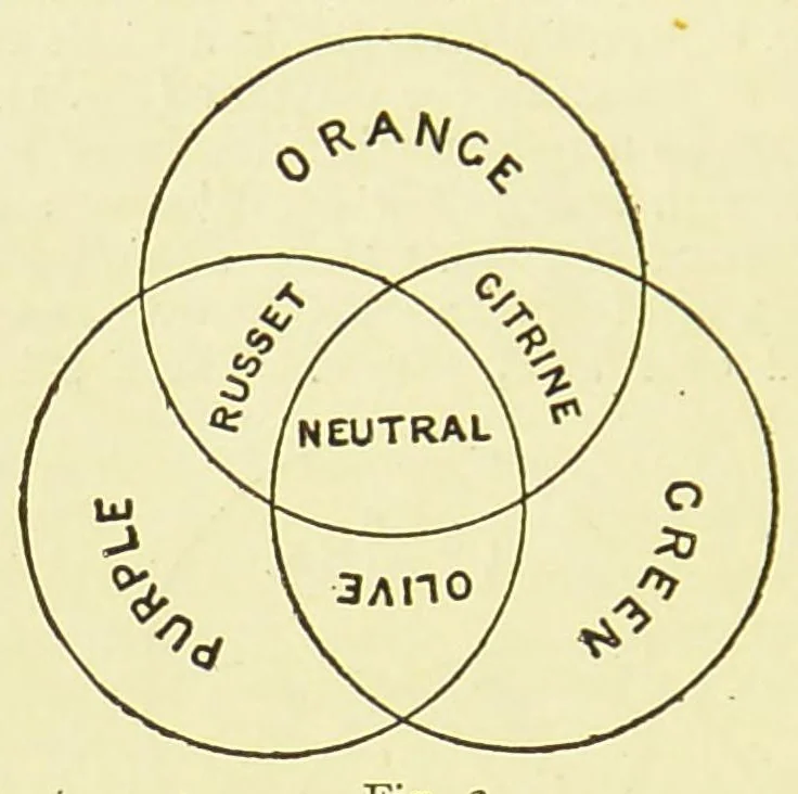 An illustration from Colour and colour printing as applied to lithography : containing an introduction to the study of colour, an account of the general and special qualities of pigments employed, their manufacture into printing inks, and the principles involved in their application, 1885, leaf 20