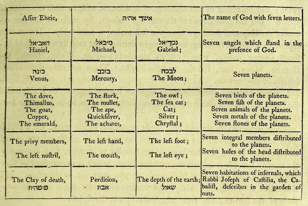 An illustration from The magus, or celestial intelligencer; being a complete system of occult philosophy. In three books: containing the antient and modern practice of the cabalistic art, natural and celestial magic, &c. ... : Exhibiting the sciences of natural magic; alchymy, or hermetic philosophy ... the constellatory practice, or talismanic magic ... Magnetism, and cabalistical or ceremonial magic ... and conjuration of spirits. To which is added biographia antiqua, or the lives of the most eminent philosophers, magi, &c. The whole illustrated with a great variety of curious engravings ..., 1801, leaf 155