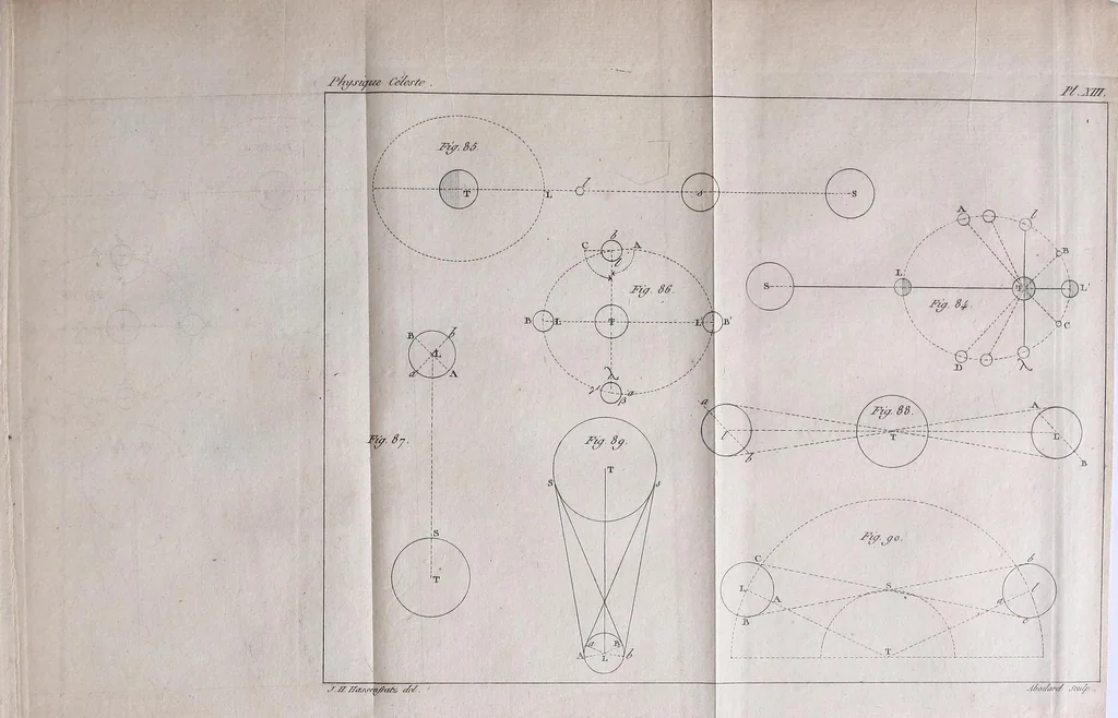 An illustration from Cours de physique céleste, ou leçons sur l'exposition du système du monde. Données à l'école polytechnique, en l'an dix, 1803, leaf 423