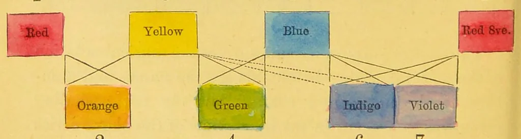 An illustration from Sound & colour : their relations, analogies & harmonies, 1869, leaf 24