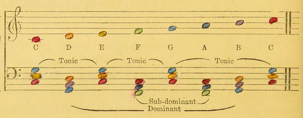 An illustration from Sound & colour : their relations, analogies & harmonies, 1869, leaf 30