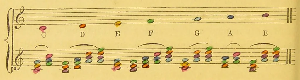 An illustration from Sound & colour : their relations, analogies & harmonies, 1869, leaf 36