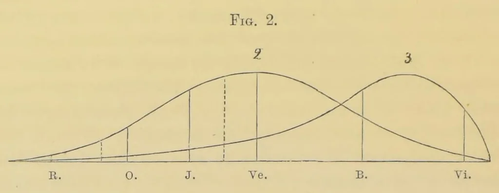 An illustration from De la cécité des couleurs dans ses rapports avec les chemins de fer et la marine, 1877, leaf 44