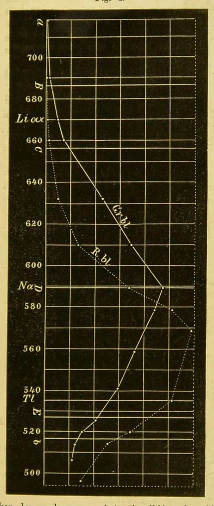 An illustration from Proeve eener genetische verklaring van den kleurzin, 1884, leaf 13