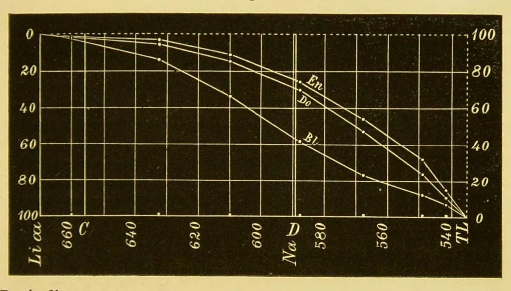 An illustration from Proeve eener genetische verklaring van den kleurzin, 1884, leaf 23