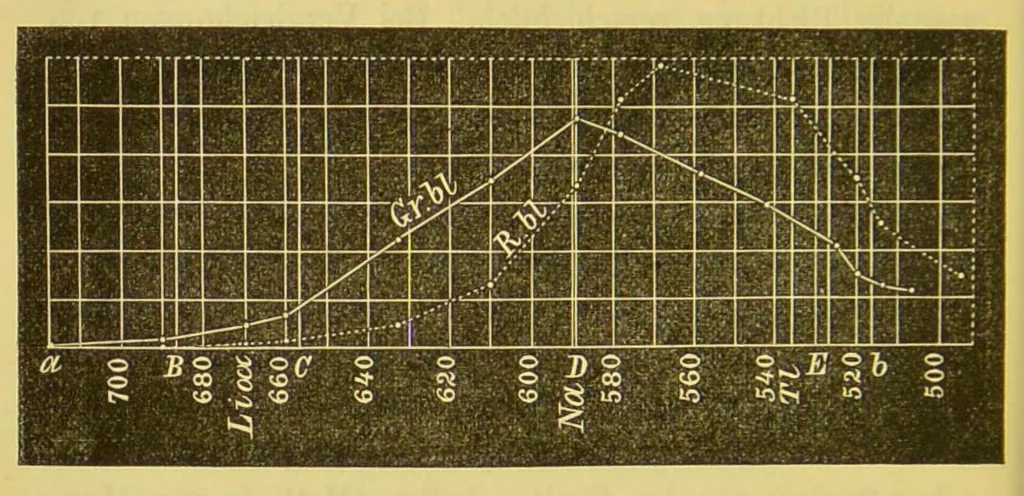 An illustration from Noch einmal die Farbensysteme, 1884, leaf 64
