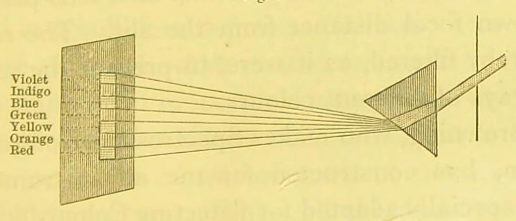 An illustration from On colour-sight and colour-blindness in its relation to railway and sea signals : read before the Glasgow Philosophical Society, on March 5, 1879, 1879, leaf 13