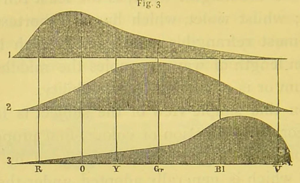 An illustration from On colour-sight and colour-blindness in its relation to railway and sea signals : read before the Glasgow Philosophical Society, on March 5, 1879, 1879, leaf 16