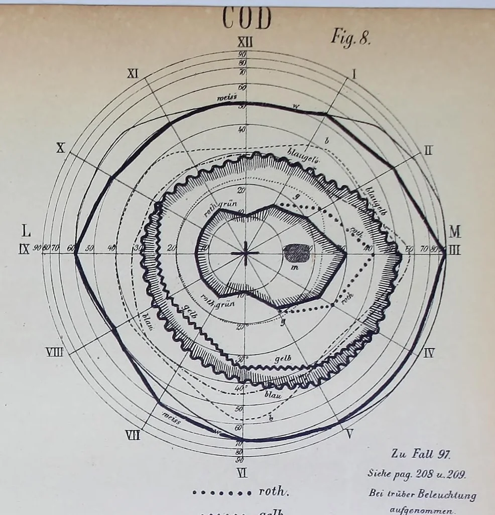 An illustration from Studien über angeborene Farbenblindheit, 1879, leaf 297