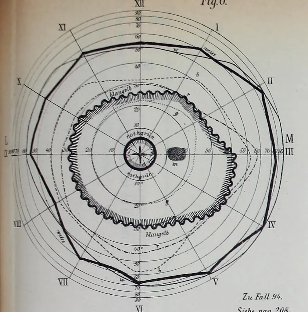 An illustration from Studien über angeborene Farbenblindheit, 1879, leaf 297