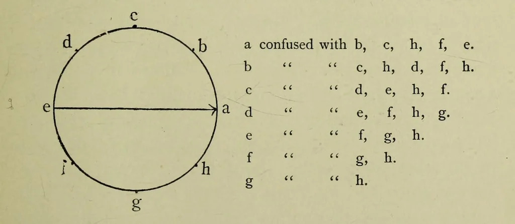 An illustration from Studies in auditory and visual space perception, 1901, leaf 91