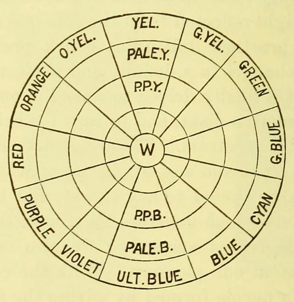 An illustration from Colour : a text-book of modern chromatics with applications to art and industry, 1904, leaf 224