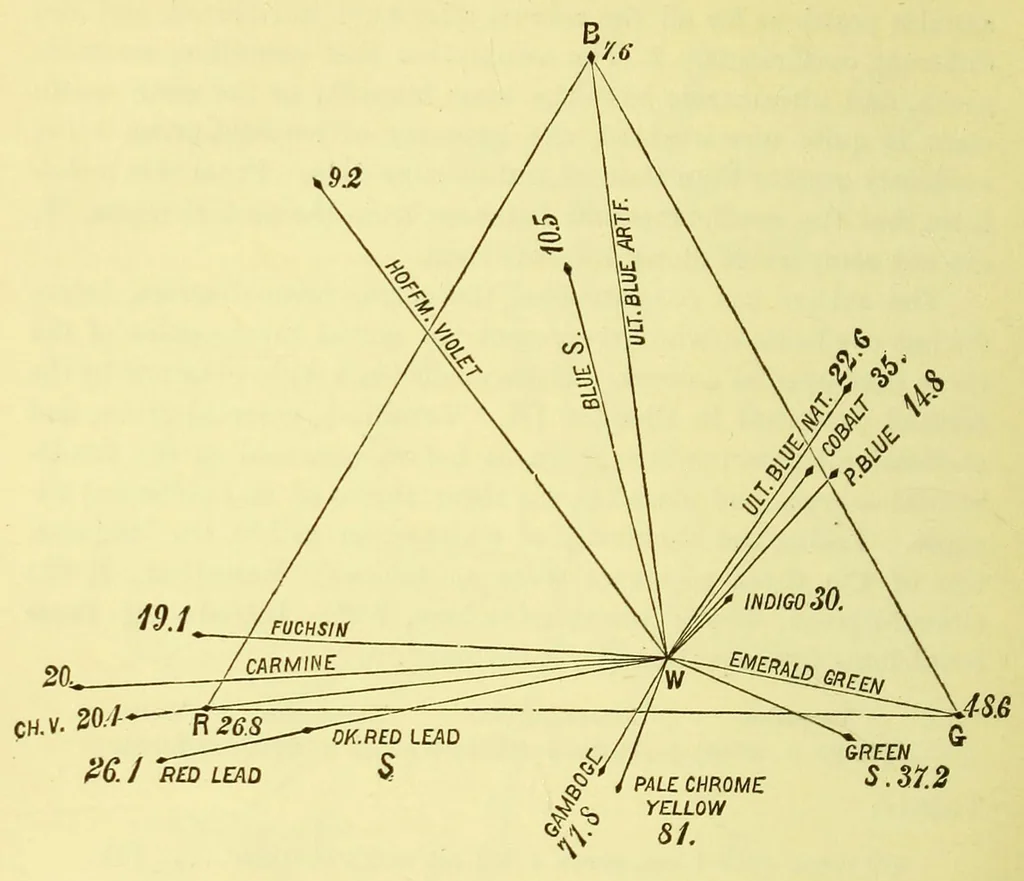 An illustration from Colour : a text-book of modern chromatics with applications to art and industry, 1904, leaf 240