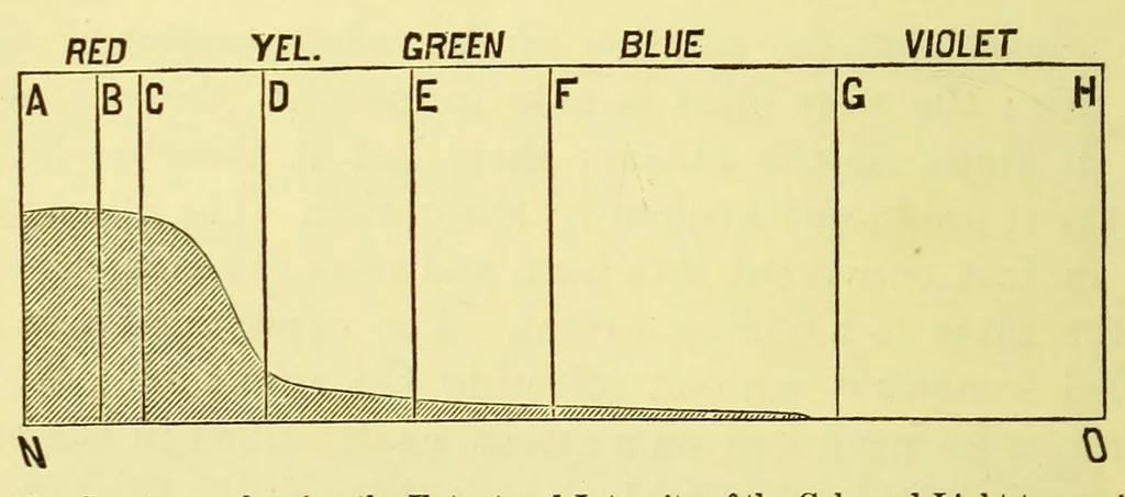 An illustration from Colour : a text-book of modern chromatics with applications to art and industry, 1904, leaf 78