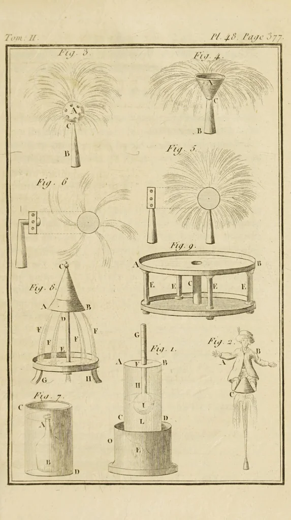An illustration from Nouvelles récréations physiques et mathématiques. Contenant ce qui a été imaginé de plus curieux dans ce genre et qui se découvre journellement; auxquelles on a joint les causes, leurs effets, la manière de les construire, et l'amusement qu'on en peut tirer pour étonner et surprendre agréablement, 1799, leaf 453