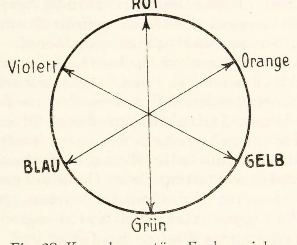 An illustration from Die umbildung der chromolithographie : photolithographischer vier-und menrfarbendruck auf stein, zink und aluminium, 1913, leaf 63