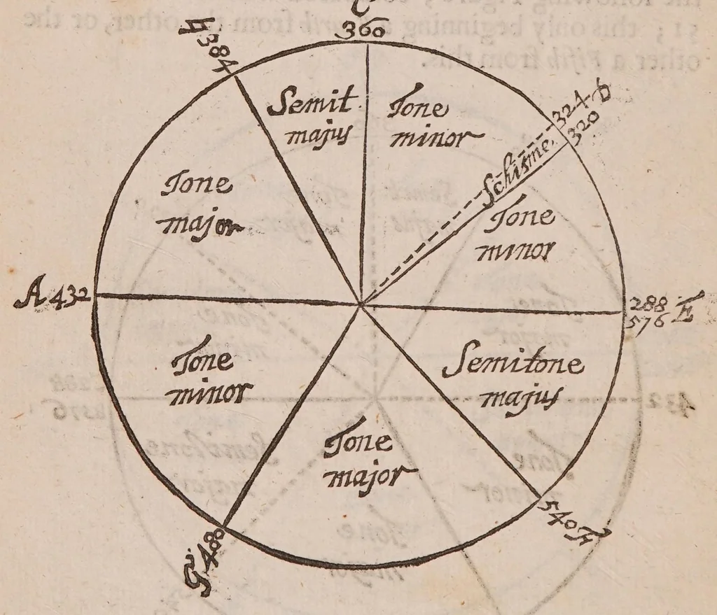 An illustration from Excellent compendium of musick, 1653, leaf 100