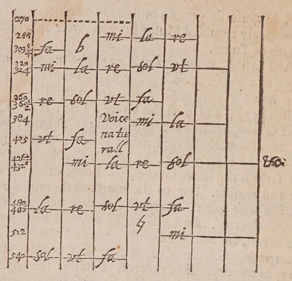 An illustration from Excellent compendium of musick, 1653, leaf 62