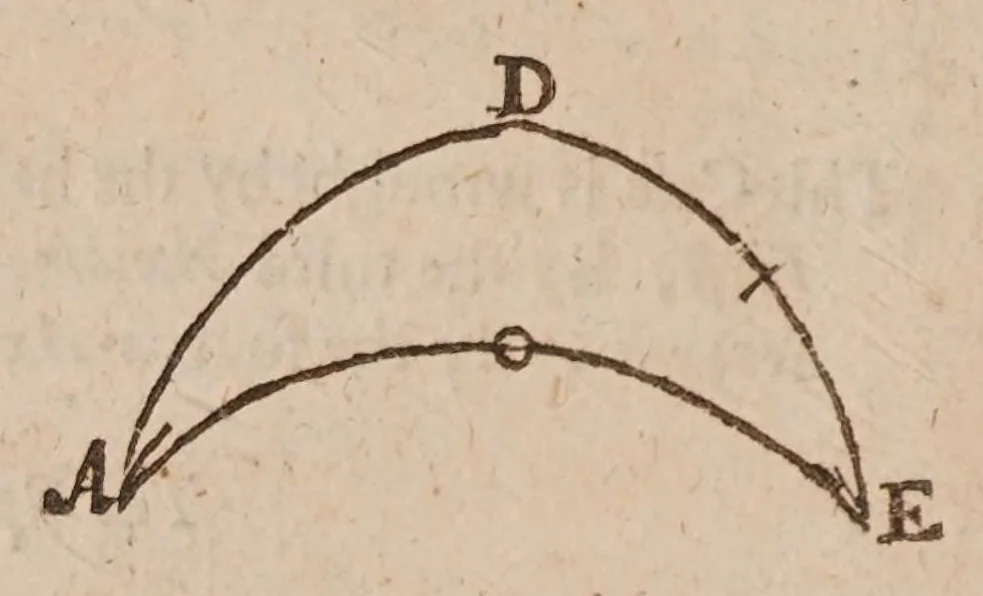 An illustration from Practical navigation, or, An introduction to the whole art : containing the doctrine of plain and spherical triangles : plain, mercator, great-circle sailing, and astronomical problems : the use of divers instruments ... : sundry useful tables in navigation, and a table of 10,000 logarithms, and of the logarithm-sines, tangents, and secants, 1694, leaf 76