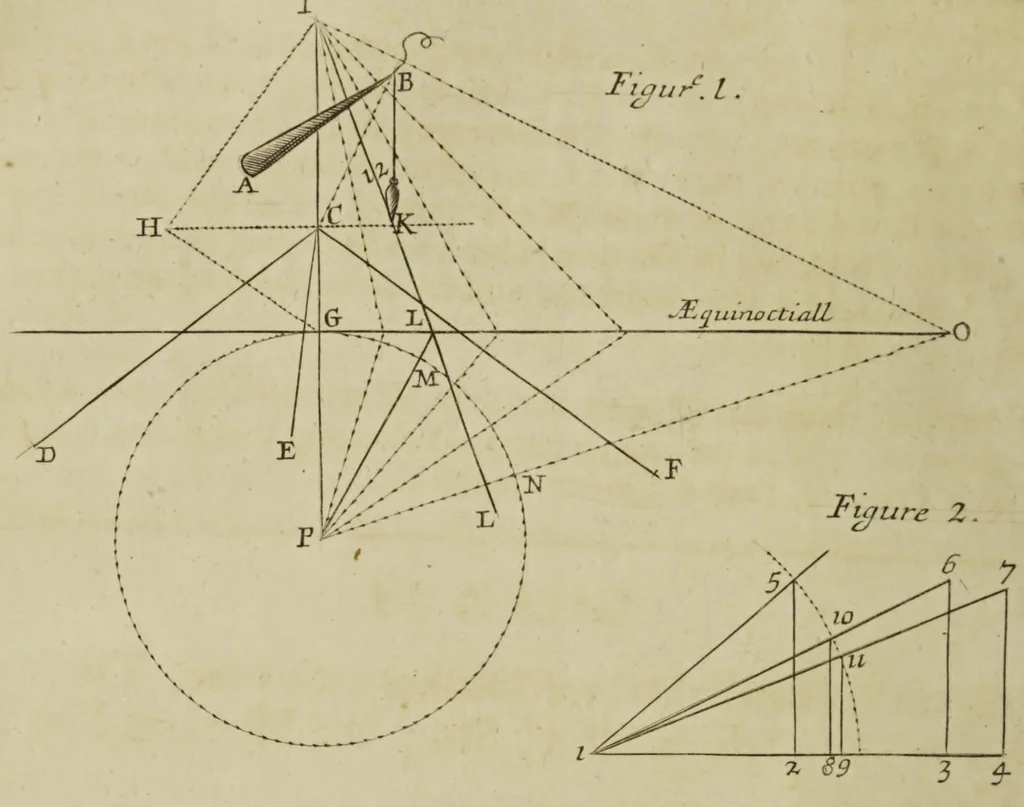 An illustration from Dialling, plain, concave, convex, projective, reflective, refractive. Shewing, how to make all such dials, and to adorn them with all useful furniture relating to the course of the sun; performed arithmetically, geometrically, instrumentally and mechanically: and illustrated with sculptures, engraven in copper, comprised in XIV distinct tractates..., 1700, leaf 150