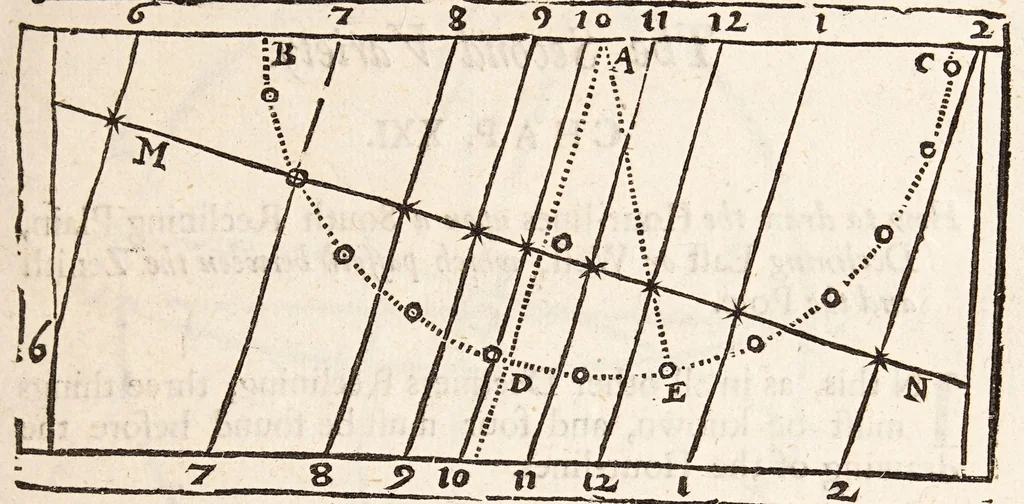 An illustration from The art of dialling : performed geometrically ... arthmetically ... instrumentally ..., 1700, leaf 99
