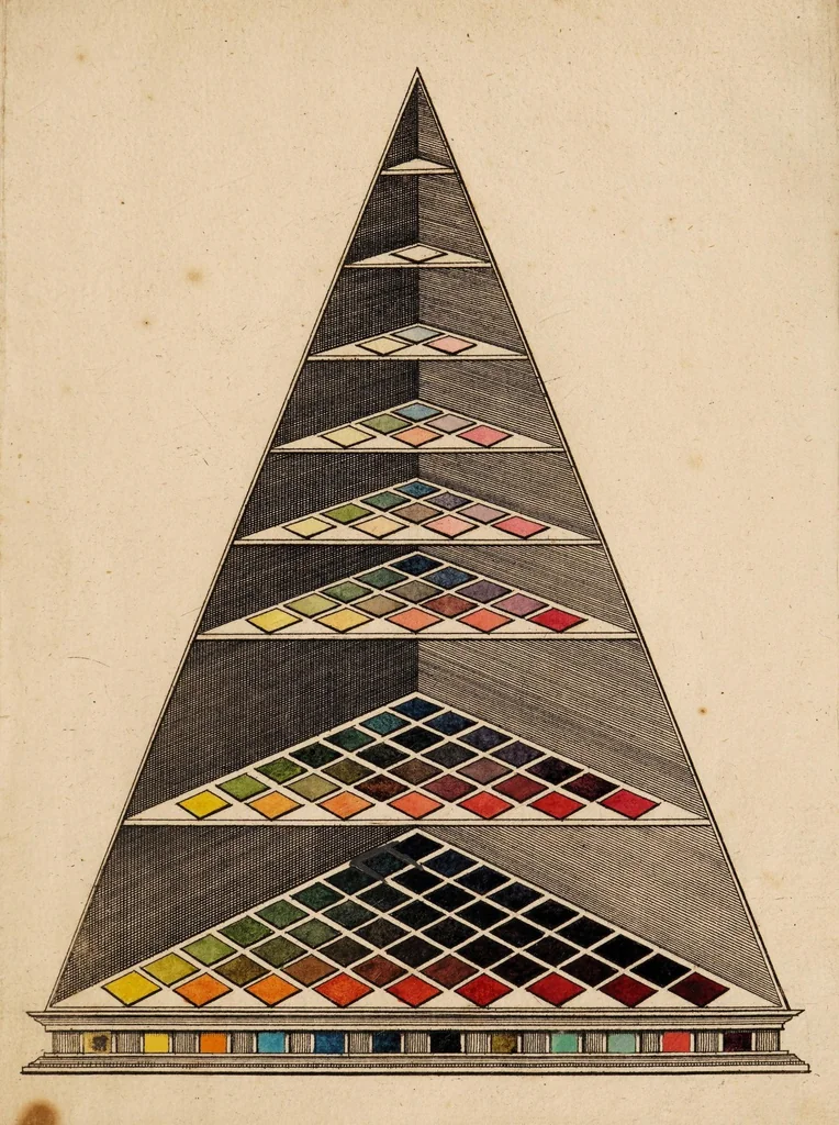 An illustration from Beschreibung einer mit dem calauschen Wachse ausgemelten Farbenpyramide wo die Mischung jeder Farben aus Weiss und drey Grundfarben angeordnet, dargelegt und derselben Berechnung und vielfacher Gebrauch gewiesen wird, 1772, leaf 141